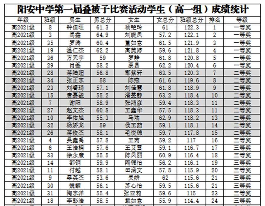 高一年级成绩单.png 高一年级成绩单.png